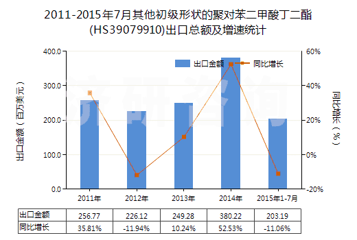 2011-2015年7月其他初級(jí)形狀的聚對(duì)苯二甲酸丁二酯(HS39079910)出口總額及增速統(tǒng)計(jì)